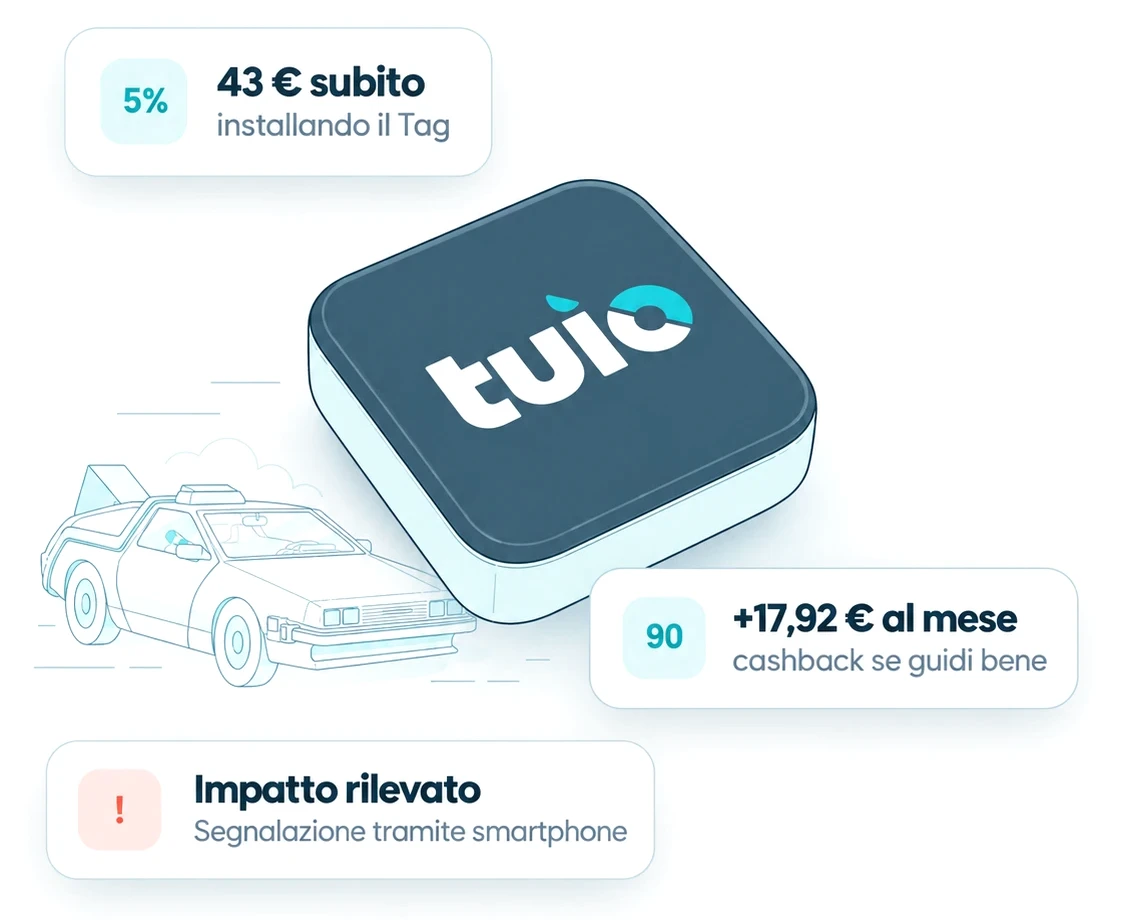 Il Tuio Tag sul parabrezza: 43 € subito installando il Tag (5%), +17,92 € al mese di cashback se guidi bene con punteggio 90, impatto rilevato e segnalato tramite smartphone