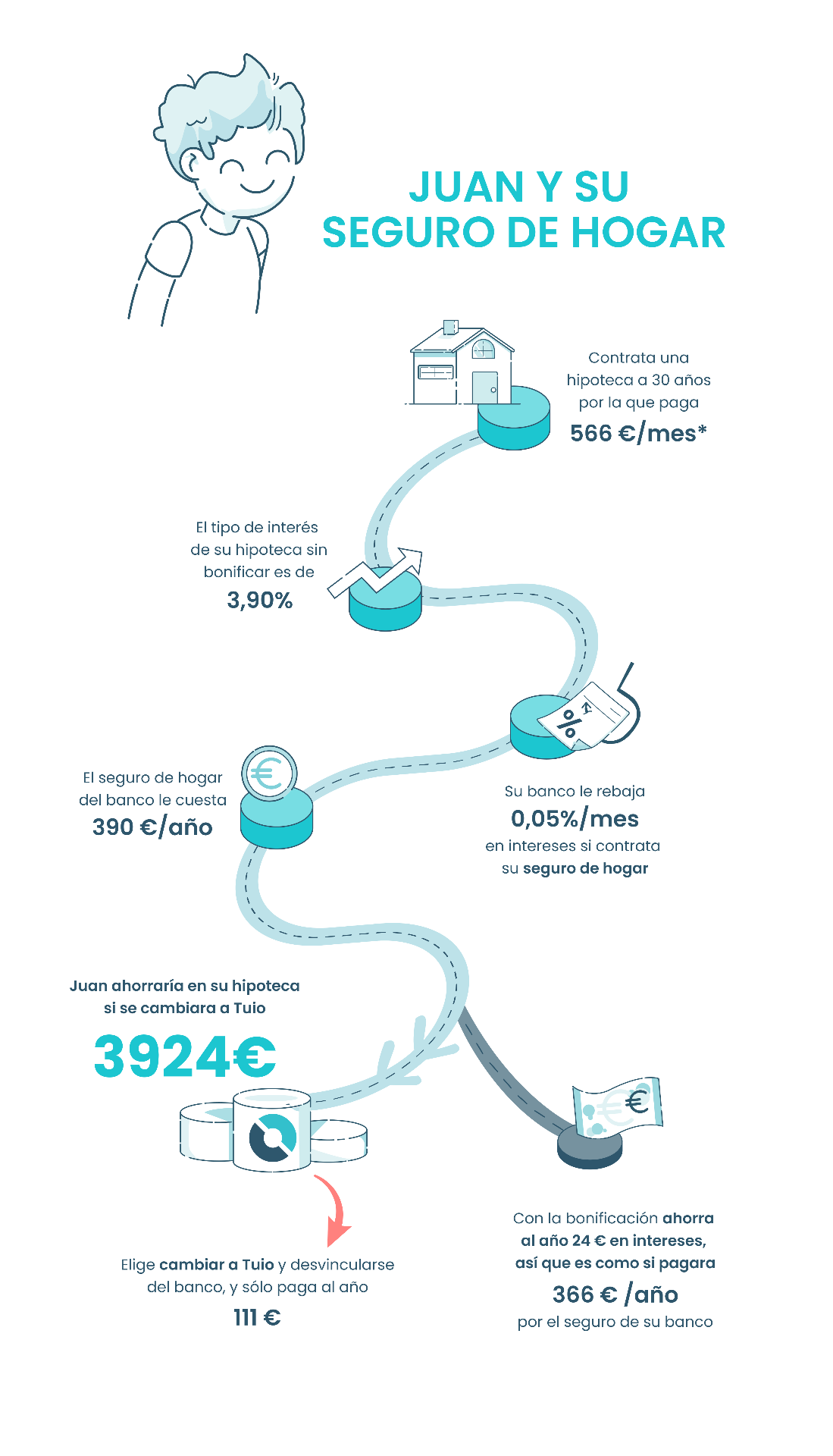 Ahorro con seguros de hipoteca Tuio - Mobile